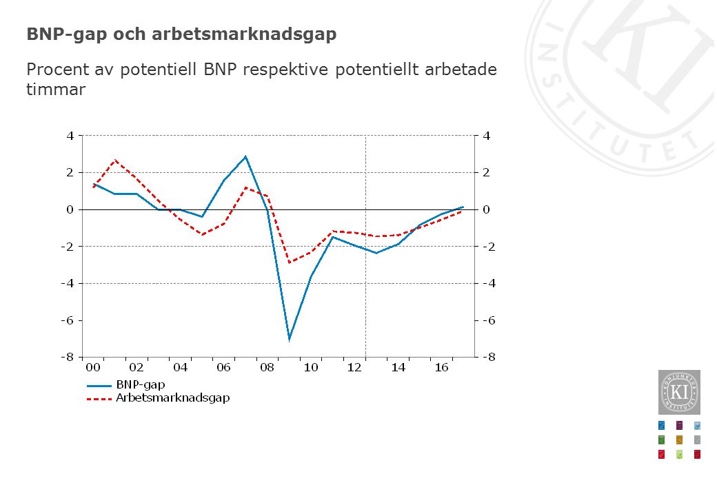 BNP-gap och arbetsmarknadsgap Procent av potentiell BNP respektive potentiellt arbetade timmar