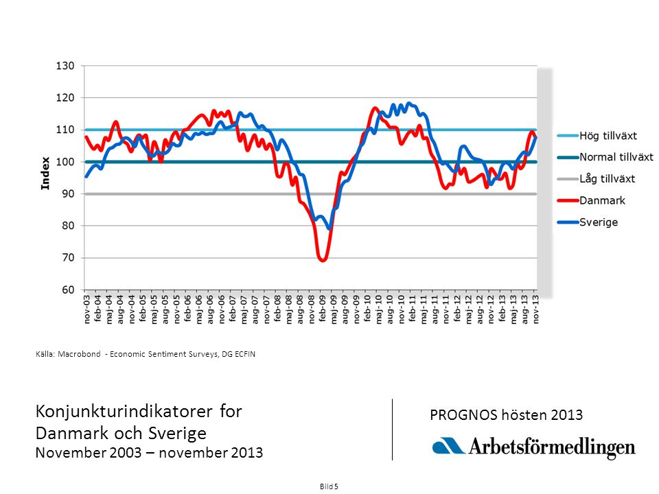 Bild 5 Källa: Macrobond - Economic Sentiment Surveys, DG ECFIN Konjunkturindikatorer for Danmark och Sverige November 2003 – november 2013 PROGNOS hösten 2013