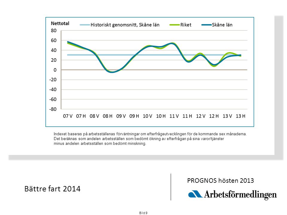 Bild 9 Bättre fart 2014 PROGNOS hösten 2013 Indexet baseras på arbetsställenas förväntningar om efterfrågeutvecklingen för de kommande sex månaderna.