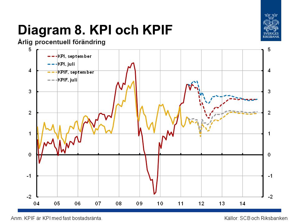 Diagram 8. KPI och KPIF Årlig procentuell förändring Källor: SCB och RiksbankenAnm.