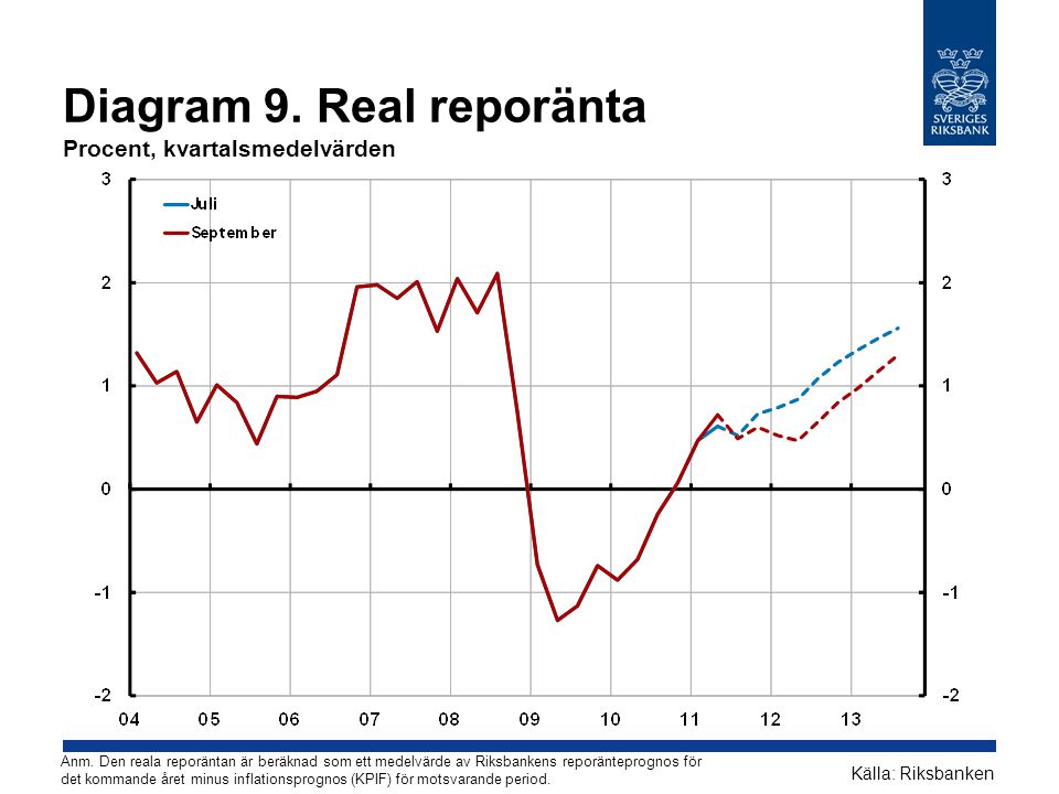 Diagram 9. Real reporänta Procent, kvartalsmedelvärden Källa: Riksbanken Anm.