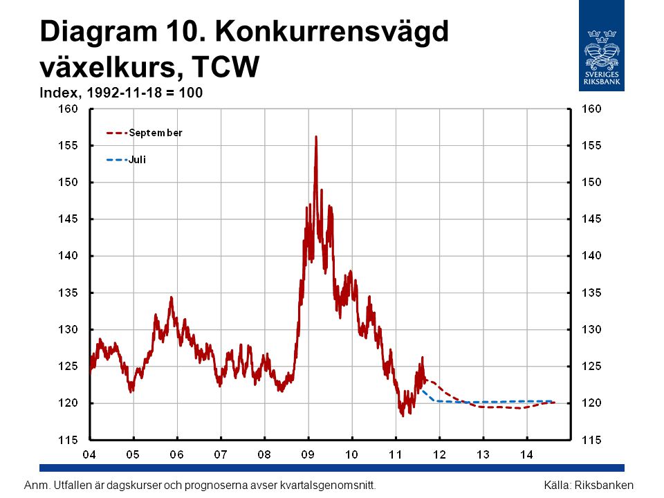 Diagram 10. Konkurrensvägd växelkurs, TCW Index, = 100 Källa: RiksbankenAnm.
