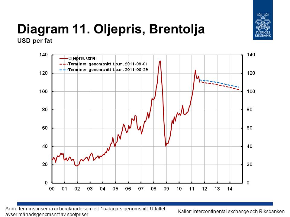 Diagram 11. Oljepris, Brentolja USD per fat Källor: Intercontinental exchange och Riksbanken Anm.