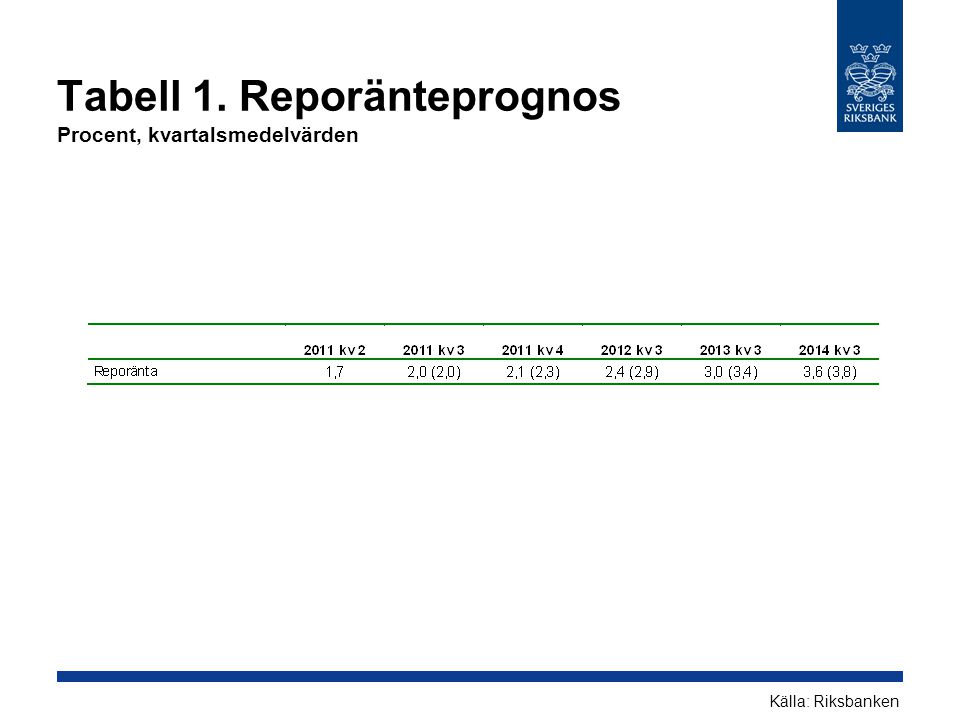 Tabell 1. Reporänteprognos Procent, kvartalsmedelvärden Källa: Riksbanken