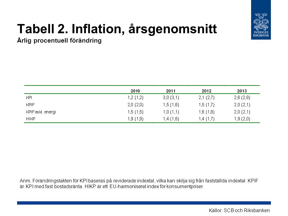 Tabell 2. Inflation, årsgenomsnitt Årlig procentuell förändring Källor: SCB och Riksbanken Anm.