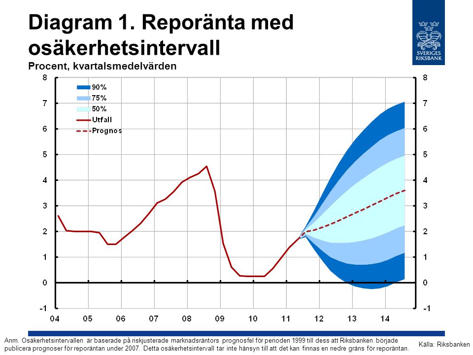 Diagram 1. Reporänta med osäkerhetsintervall Procent, kvartalsmedelvärden Källa: Riksbanken Anm.