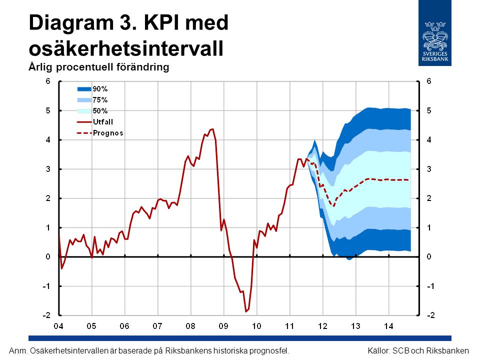 Diagram 3. KPI med osäkerhetsintervall Årlig procentuell förändring Källor: SCB och RiksbankenAnm.