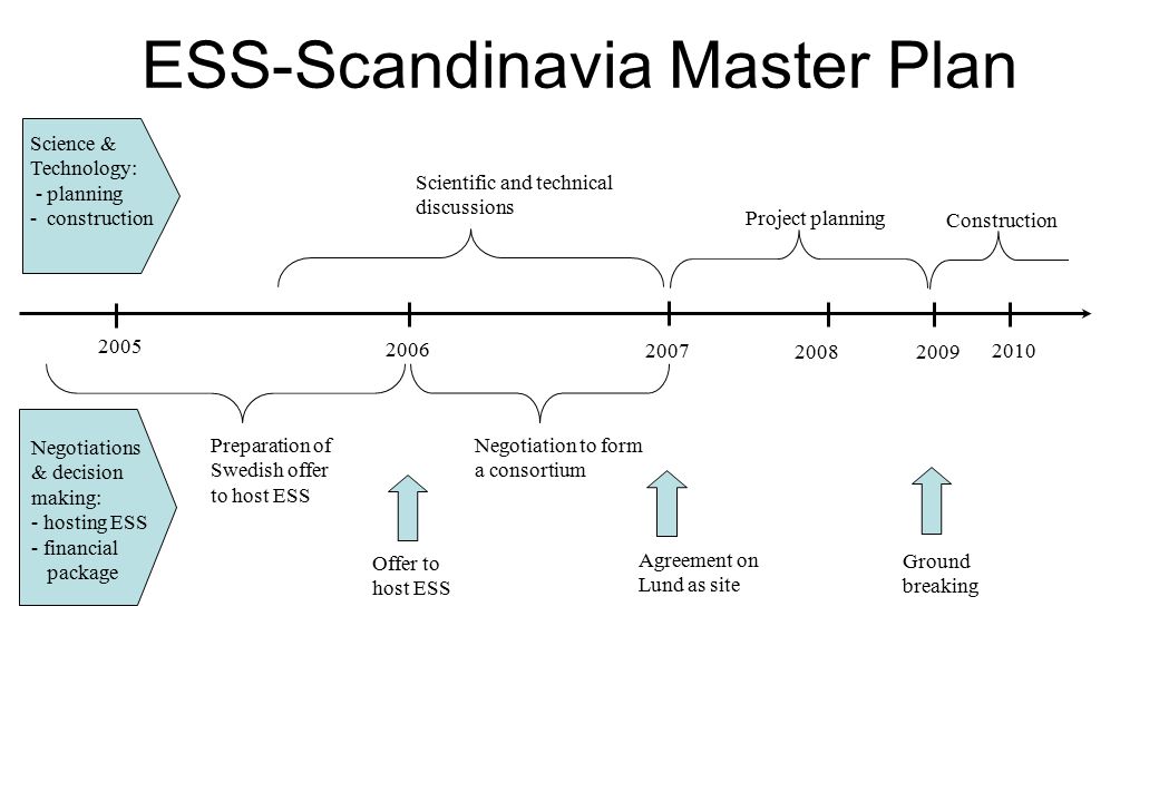 ESS-Scandinavia Master Plan Preparation of Swedish offer to host ESS Negotiation to form a consortium Project planning Construction Science & Technology: - planning - construction Negotiations & decision making: - hosting ESS - financial package Scientific and technical discussions Offer to host ESS Agreement on Lund as site Ground breaking