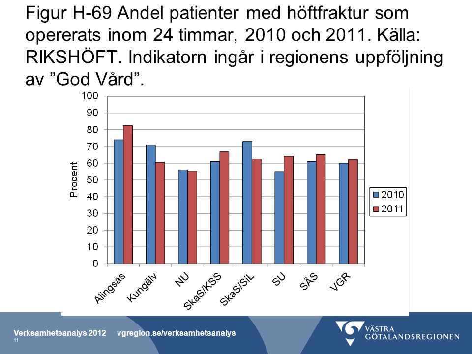 Figur H-69 Andel patienter med höftfraktur som opererats inom 24 timmar, 2010 och 2011.