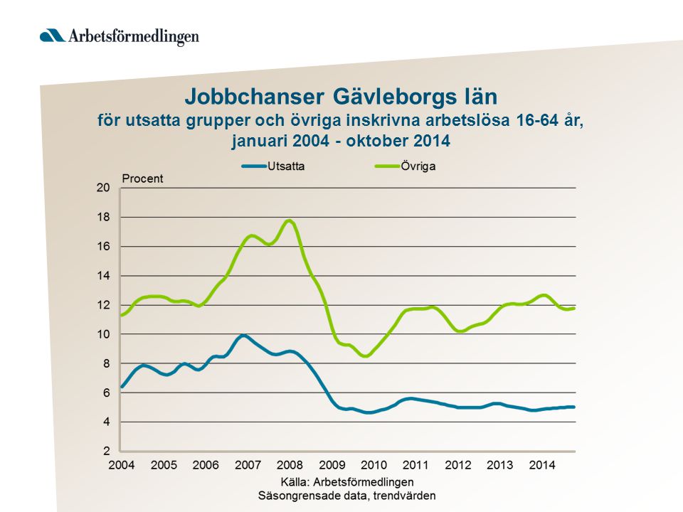 Jobbchanser Gävleborgs län för utsatta grupper och övriga inskrivna arbetslösa år, januari oktober 2014