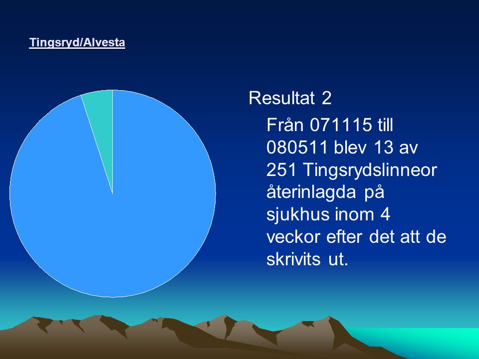 Tingsryd/Alvesta Resultat 2 Från till blev 13 av 251 Tingsrydslinneor återinlagda på sjukhus inom 4 veckor efter det att de skrivits ut.