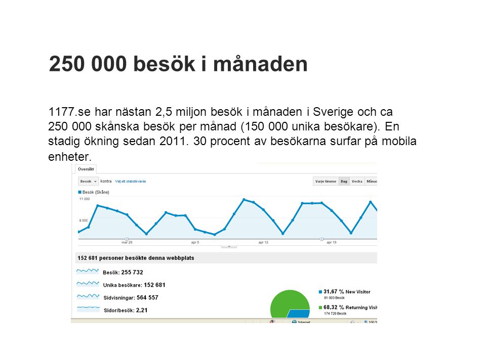besök i månaden 1177.se har nästan 2,5 miljon besök i månaden i Sverige och ca skånska besök per månad ( unika besökare).