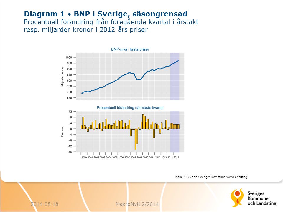 Diagram 1 BNP i Sverige, säsongrensad Procentuell förändring från föregående kvartal i årstakt resp.