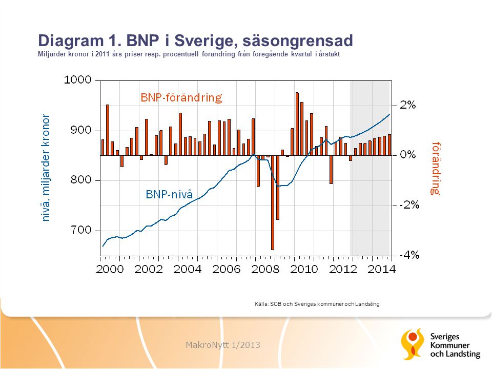 Diagram 1. BNP i Sverige, säsongrensad Miljarder kronor i 2011 års priser resp.