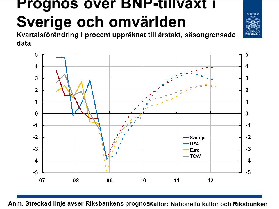 Prognos över BNP-tillväxt i Sverige och omvärlden Kvartalsförändring i procent uppräknat till årstakt, säsongrensade data Källor: Nationella källor och Riksbanken Anm.