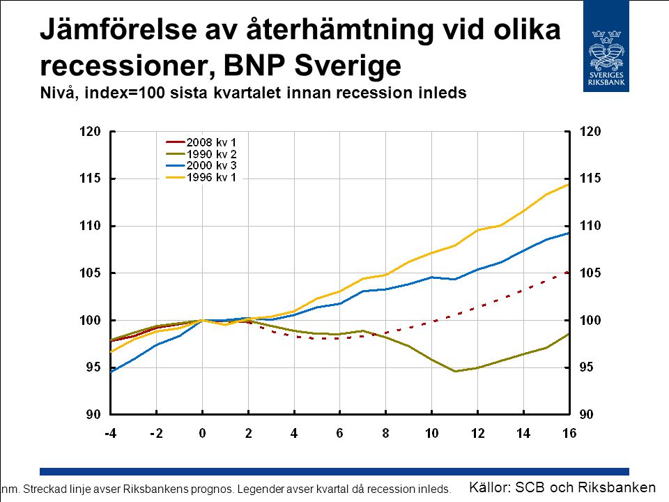 Jämförelse av återhämtning vid olika recessioner, BNP Sverige Nivå, index=100 sista kvartalet innan recession inleds Anm.