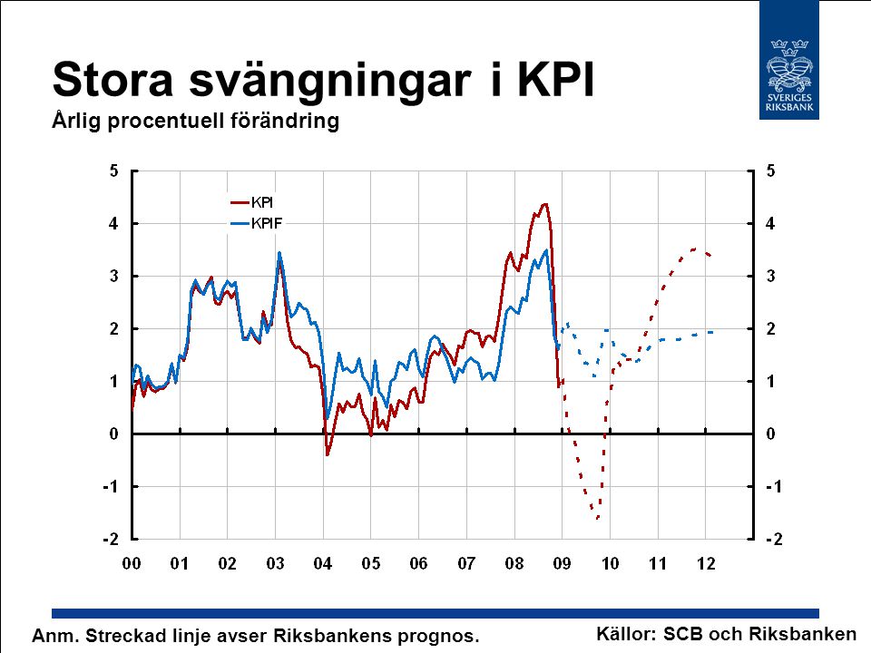 Stora svängningar i KPI Årlig procentuell förändring Anm.