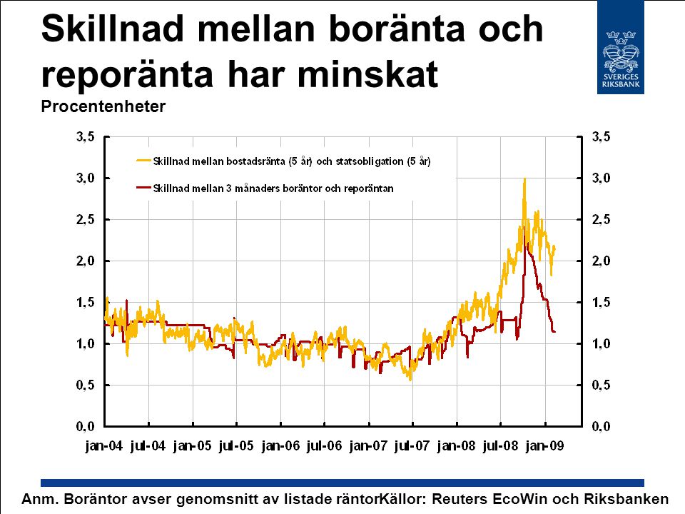 Skillnad mellan boränta och reporänta har minskat Procentenheter Källor: Reuters EcoWin och RiksbankenAnm.