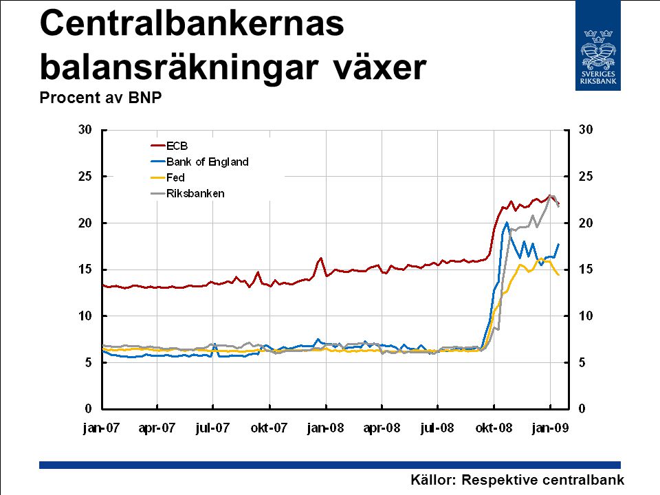 Centralbankernas balansräkningar växer Procent av BNP Källor: Respektive centralbank