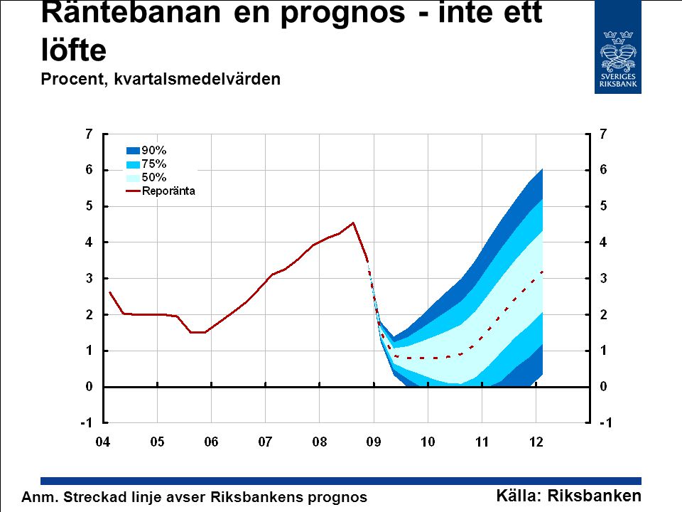 Räntebanan en prognos - inte ett löfte Procent, kvartalsmedelvärden Källa: Riksbanken Anm.