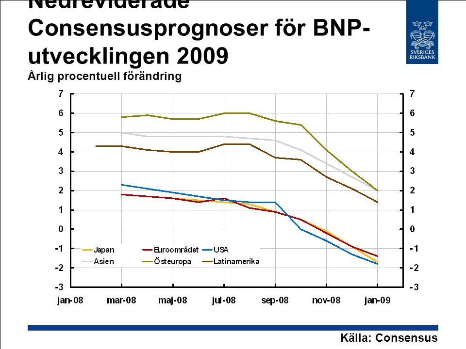 Nedreviderade Consensusprognoser för BNP- utvecklingen 2009 Årlig procentuell förändring Källa: Consensus
