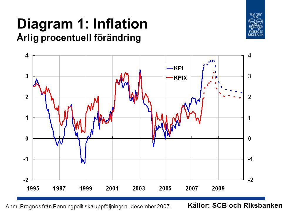 Diagram 1: Inflation Årlig procentuell förändring Källor: SCB och Riksbanken.