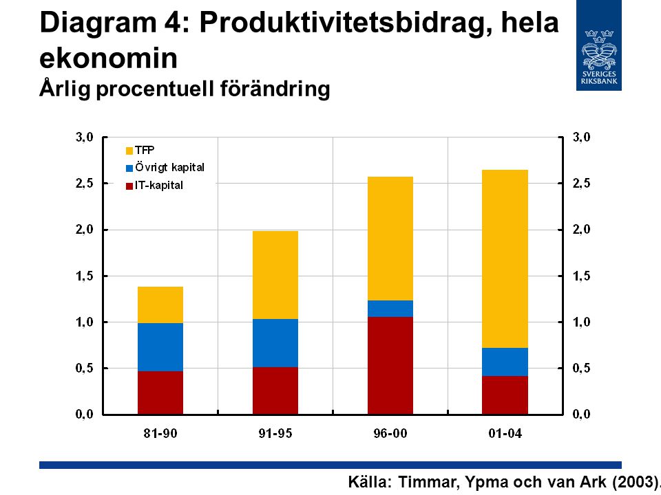 Diagram 4: Produktivitetsbidrag, hela ekonomin Årlig procentuell förändring Källa: Timmar, Ypma och van Ark (2003).