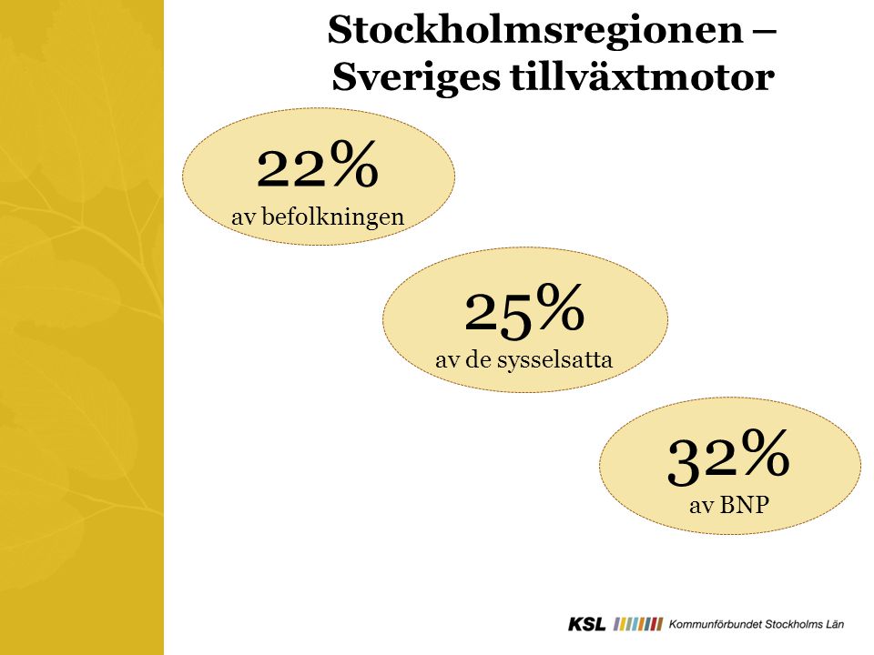 Stockholmsregionen – Sveriges tillväxtmotor 22% av befolkningen 25% av de sysselsatta 32% av BNP
