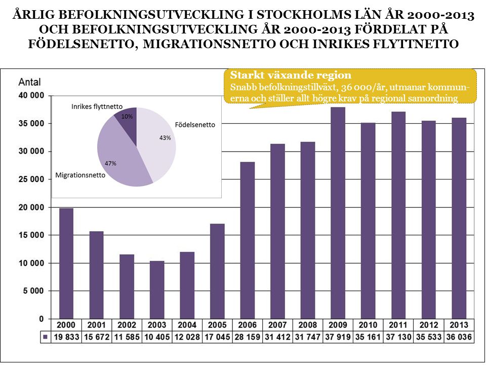 ÅRLIG BEFOLKNINGSUTVECKLING I STOCKHOLMS LÄN ÅR OCH BEFOLKNINGSUTVECKLING ÅR FÖRDELAT PÅ FÖDELSENETTO, MIGRATIONSNETTO OCH INRIKES FLYTTNETTO Starkt växande region Snabb befolkningstillväxt, /år, utmanar kommun- erna och ställer allt högre krav på regional samordning