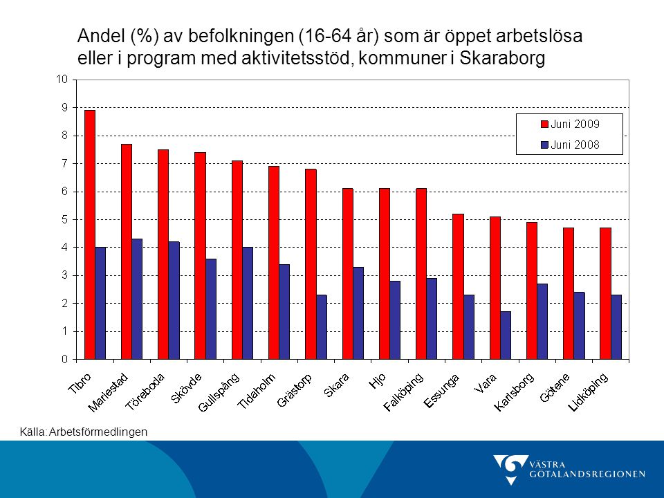 Andel (%) av befolkningen (16-64 år) som är öppet arbetslösa eller i program med aktivitetsstöd, kommuner i Skaraborg Källa: Arbetsförmedlingen