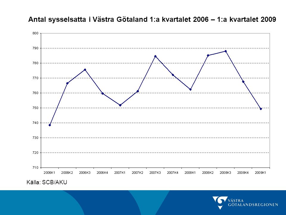 Antal sysselsatta i Västra Götaland 1:a kvartalet 2006 – 1:a kvartalet 2009 Källa: SCB/AKU