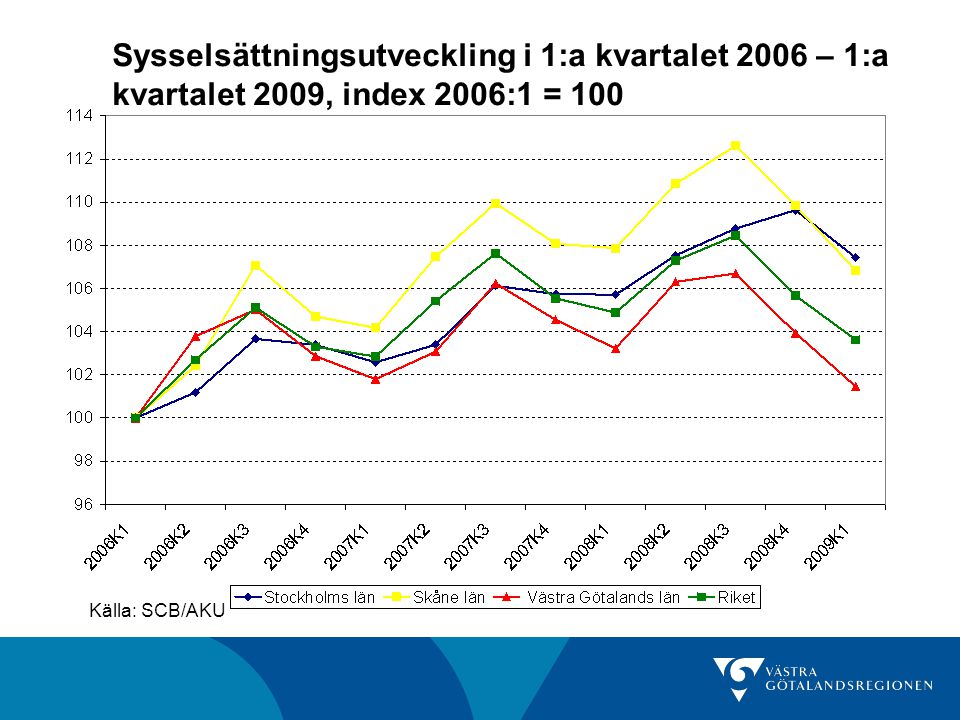 Sysselsättningsutveckling i 1:a kvartalet 2006 – 1:a kvartalet 2009, index 2006:1 = 100 Källa: SCB/AKU