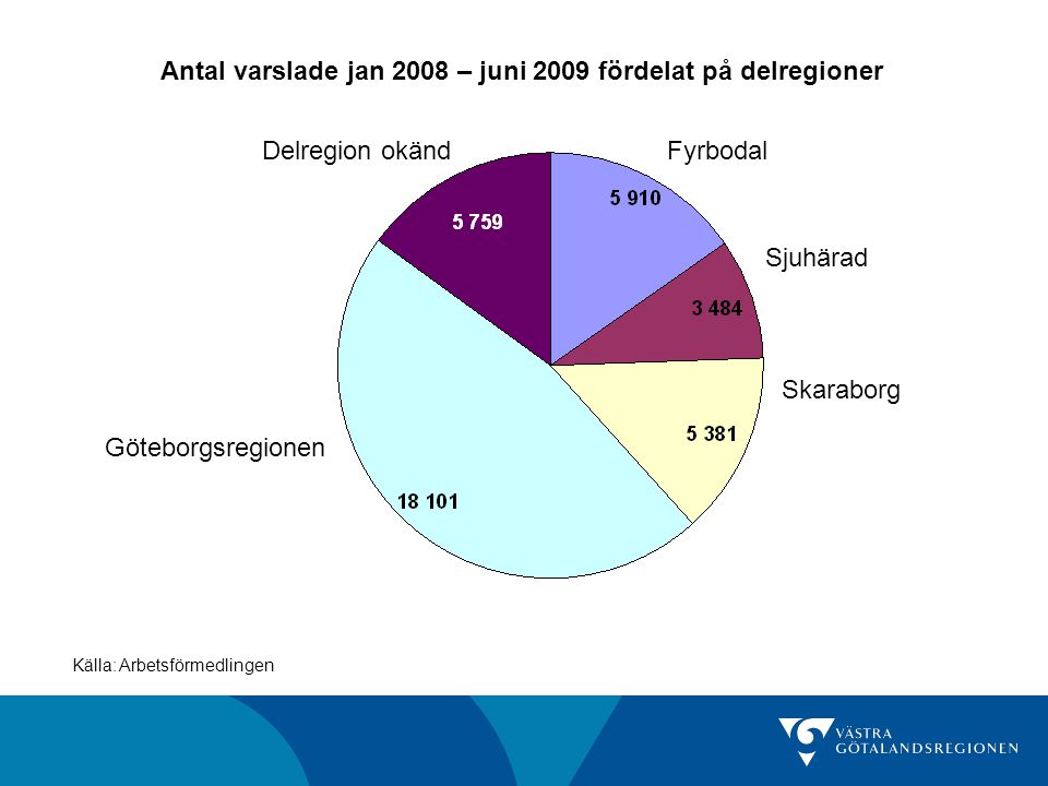 Antal varslade jan 2008 – juni 2009 fördelat på delregioner Källa: Arbetsförmedlingen Göteborgsregionen Skaraborg Sjuhärad FyrbodalDelregion okänd
