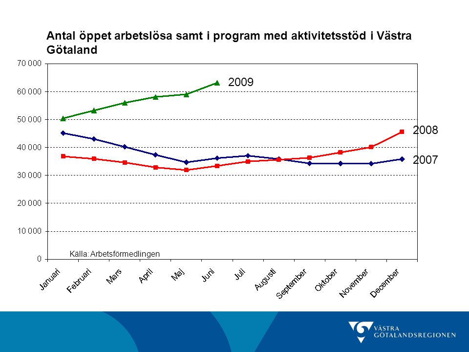 Antal öppet arbetslösa samt i program med aktivitetsstöd i Västra Götaland Källa: Arbetsförmedlingen