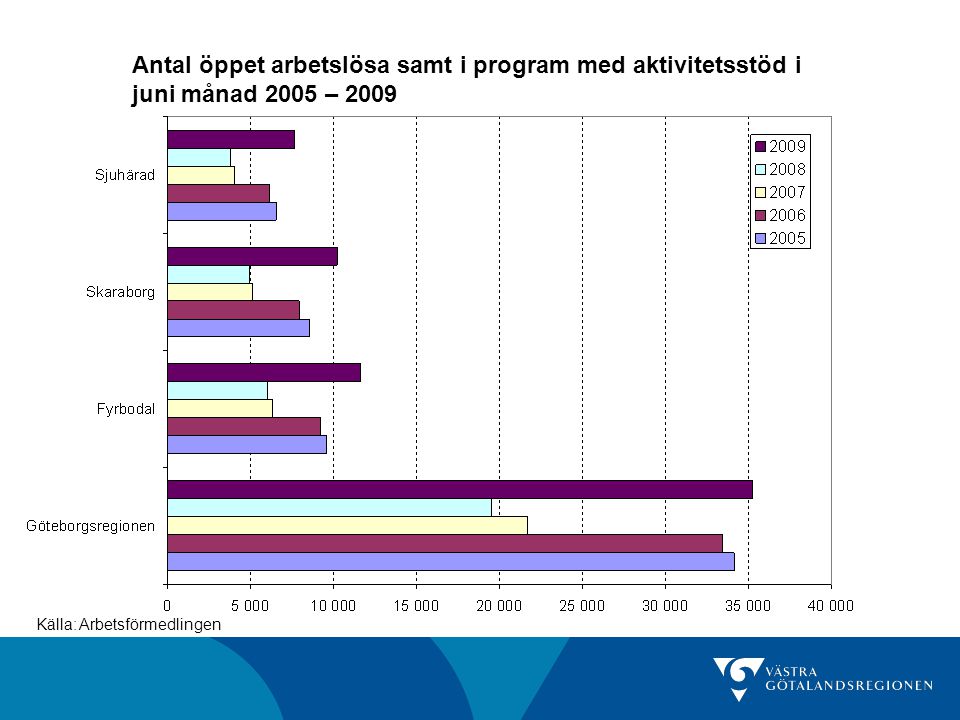 Antal öppet arbetslösa samt i program med aktivitetsstöd i juni månad 2005 – 2009 Källa: Arbetsförmedlingen