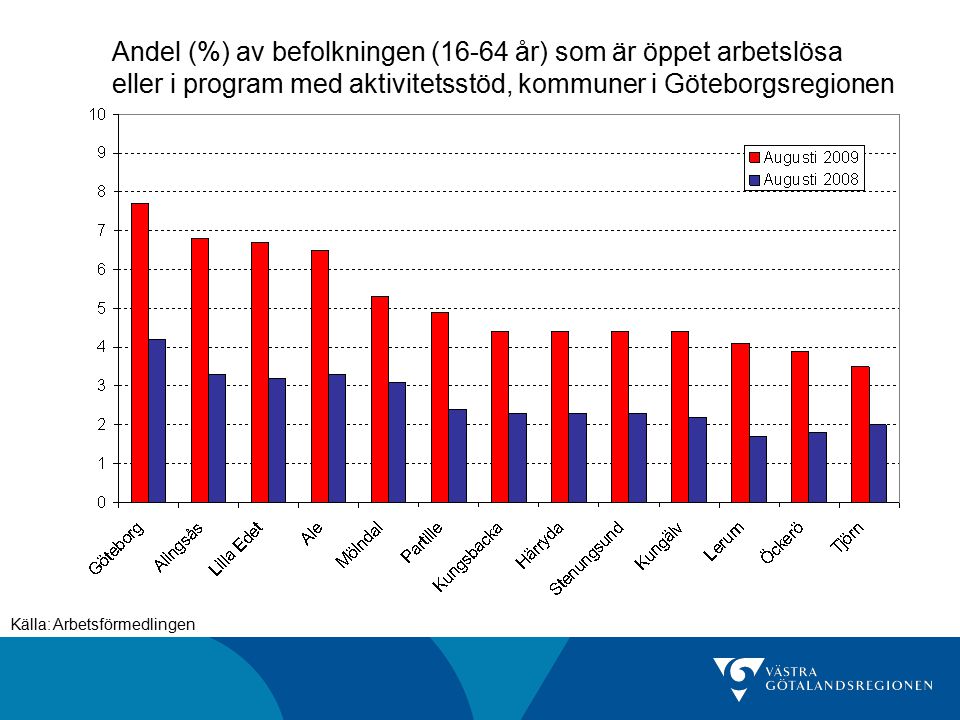Andel (%) av befolkningen (16-64 år) som är öppet arbetslösa eller i program med aktivitetsstöd, kommuner i Göteborgsregionen Källa: Arbetsförmedlingen