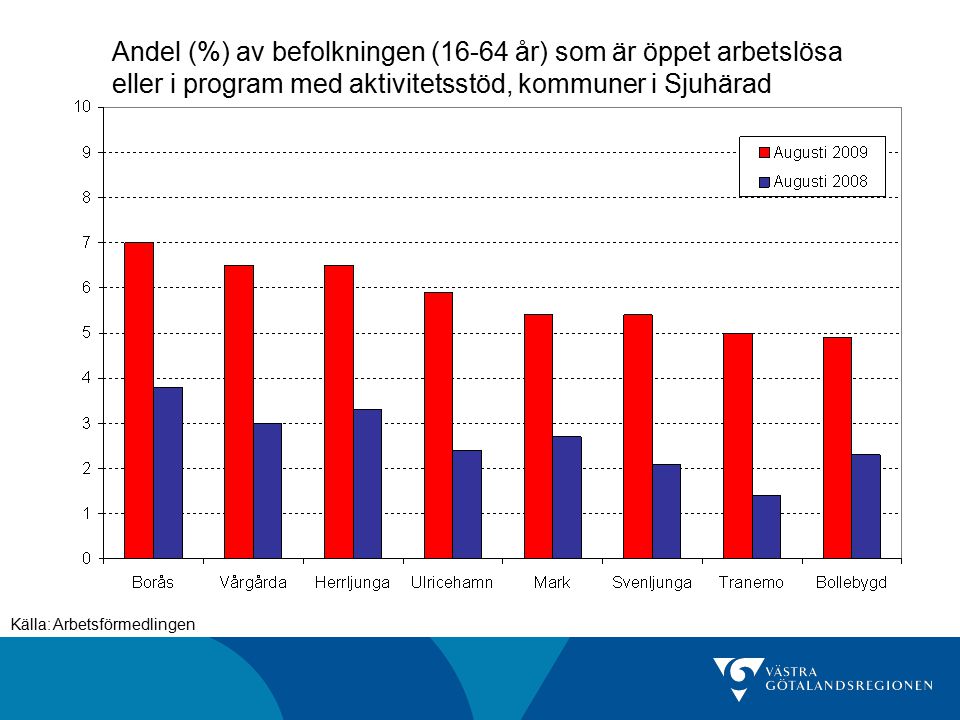 Andel (%) av befolkningen (16-64 år) som är öppet arbetslösa eller i program med aktivitetsstöd, kommuner i Sjuhärad Källa: Arbetsförmedlingen