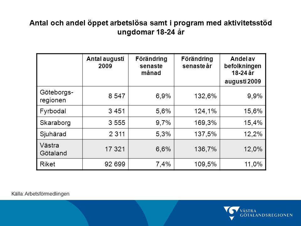Antal och andel öppet arbetslösa samt i program med aktivitetsstöd ungdomar år Antal augusti 2009 Förändring senaste månad Förändring senaste år Andel av befolkningen år augusti 2009 Göteborgs- regionen ,9%132,6%9,9% Fyrbodal3 4515,6%124,1%15,6% Skaraborg3 5559,7%169,3%15,4% Sjuhärad2 3115,3%137,5%12,2% Västra Götaland ,6%136,7%12,0% Riket ,4%109,5%11,0% Källa: Arbetsförmedlingen