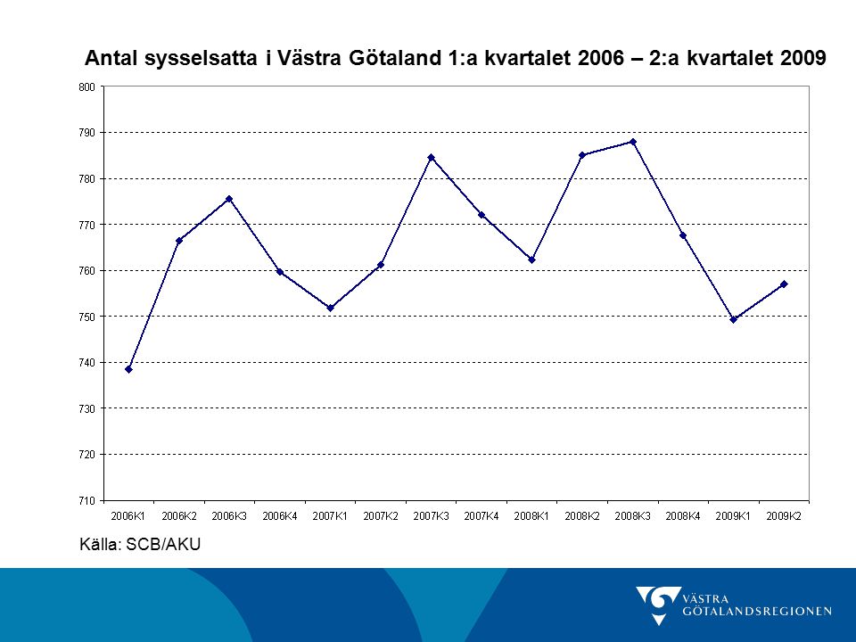 Antal sysselsatta i Västra Götaland 1:a kvartalet 2006 – 2:a kvartalet 2009 Källa: SCB/AKU