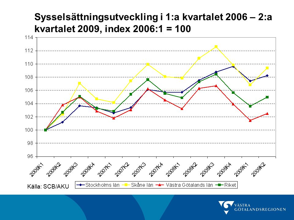 Sysselsättningsutveckling i 1:a kvartalet 2006 – 2:a kvartalet 2009, index 2006:1 = 100 Källa: SCB/AKU