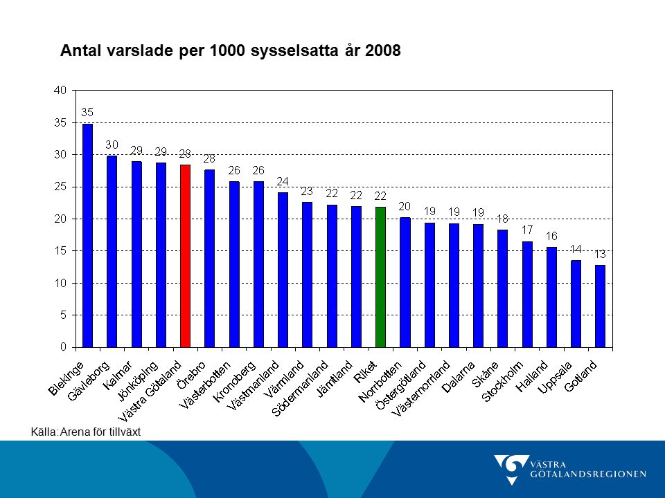 Antal varslade per 1000 sysselsatta år 2008 Källa: Arena för tillväxt