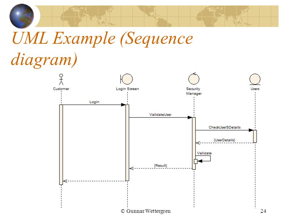 © Gunnar Wettergren24 UML Example (Sequence diagram)