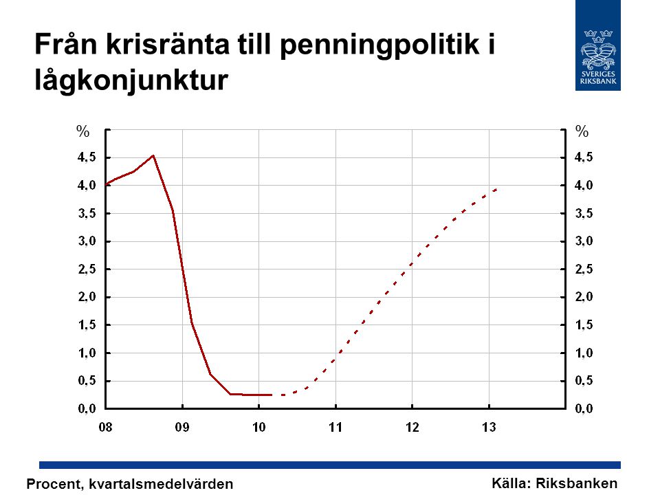 Från krisränta till penningpolitik i lågkonjunktur % Källa: Riksbanken Procent, kvartalsmedelvärden