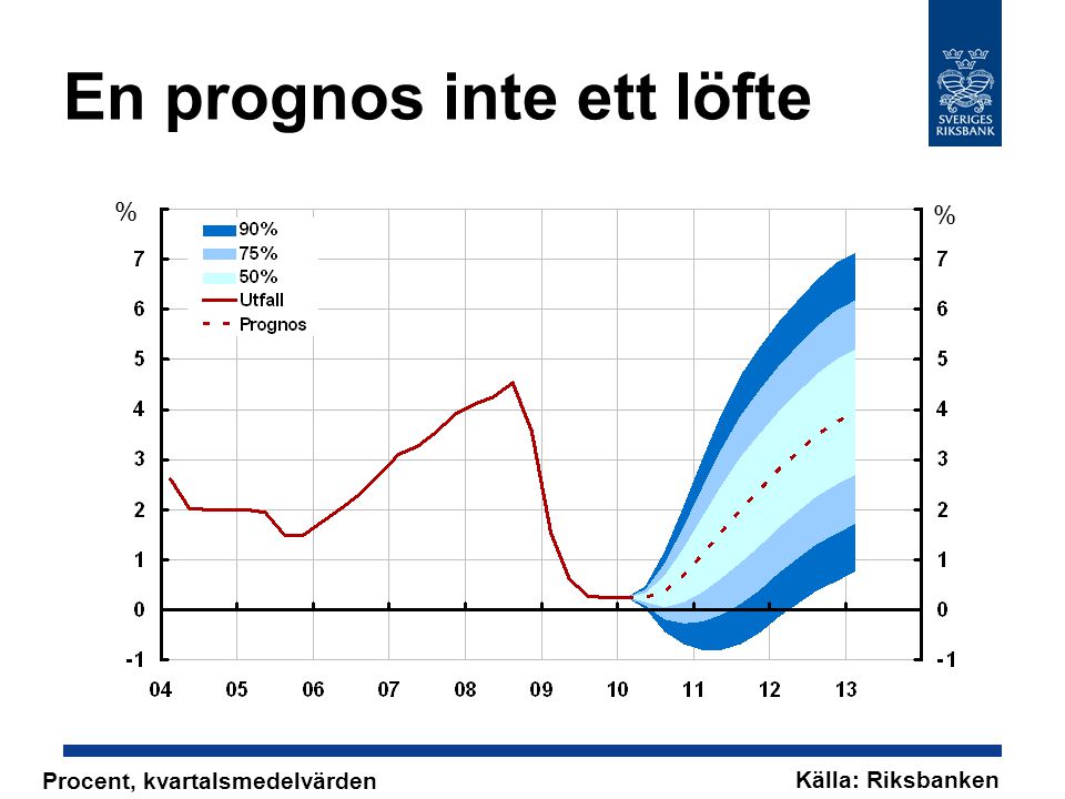 En prognos inte ett löfte % % Källa: Riksbanken Procent, kvartalsmedelvärden