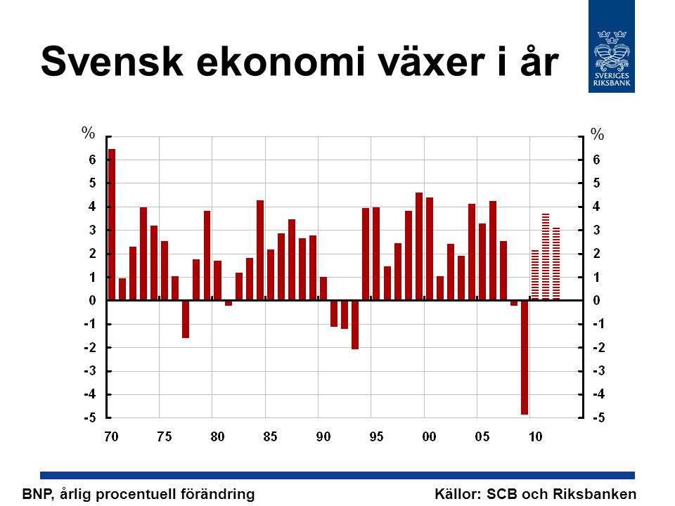 Svensk ekonomi växer i år % % BNP, årlig procentuell förändring Källor: SCB och Riksbanken