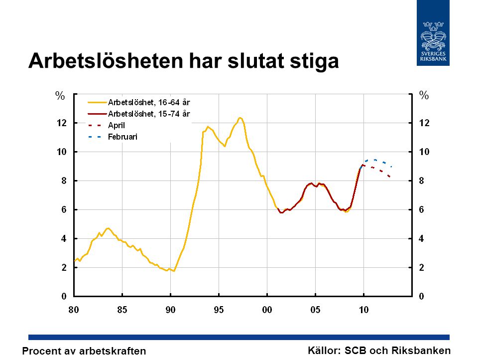 Arbetslösheten har slutat stiga % % Källor: SCB och Riksbanken Procent av arbetskraften