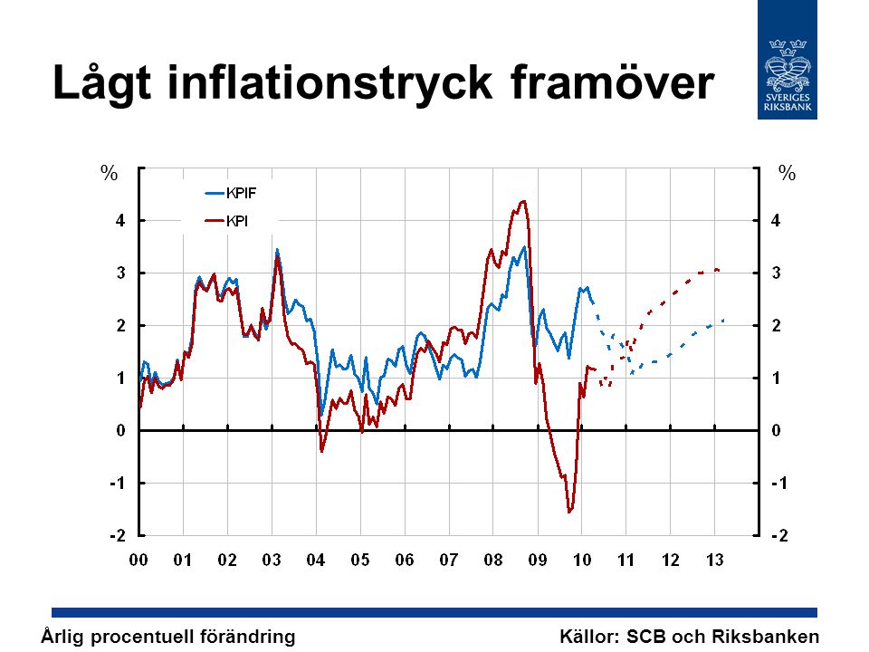 Lågt inflationstryck framöver % Årlig procentuell förändring Källor: SCB och Riksbanken