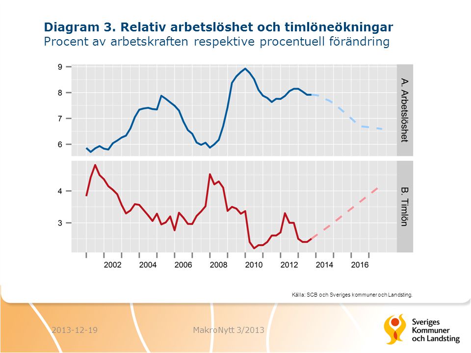 Källa: SCB och Sveriges kommuner och Landsting MakroNytt 3/2013 Diagram 3.