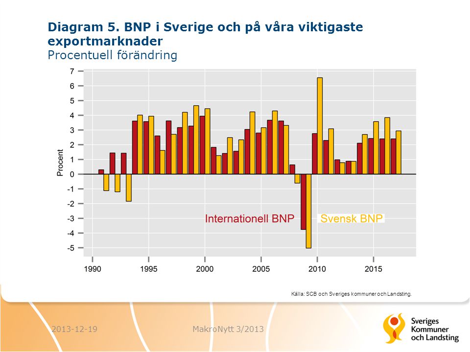 Källa: SCB och Sveriges kommuner och Landsting MakroNytt 3/2013 Diagram 5.