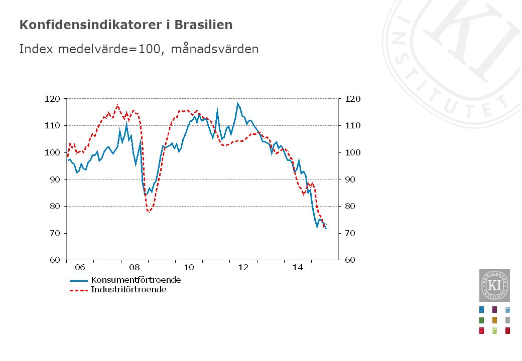 Konfidensindikatorer i Brasilien Index medelvärde=100, månadsvärden